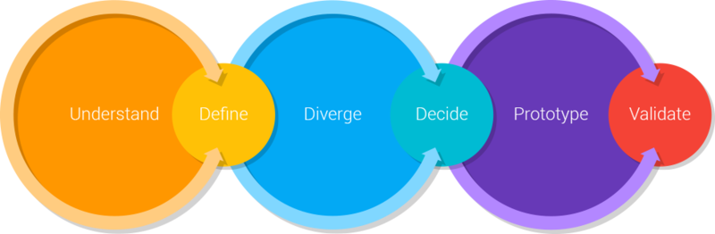 Etapas da Design Sprint