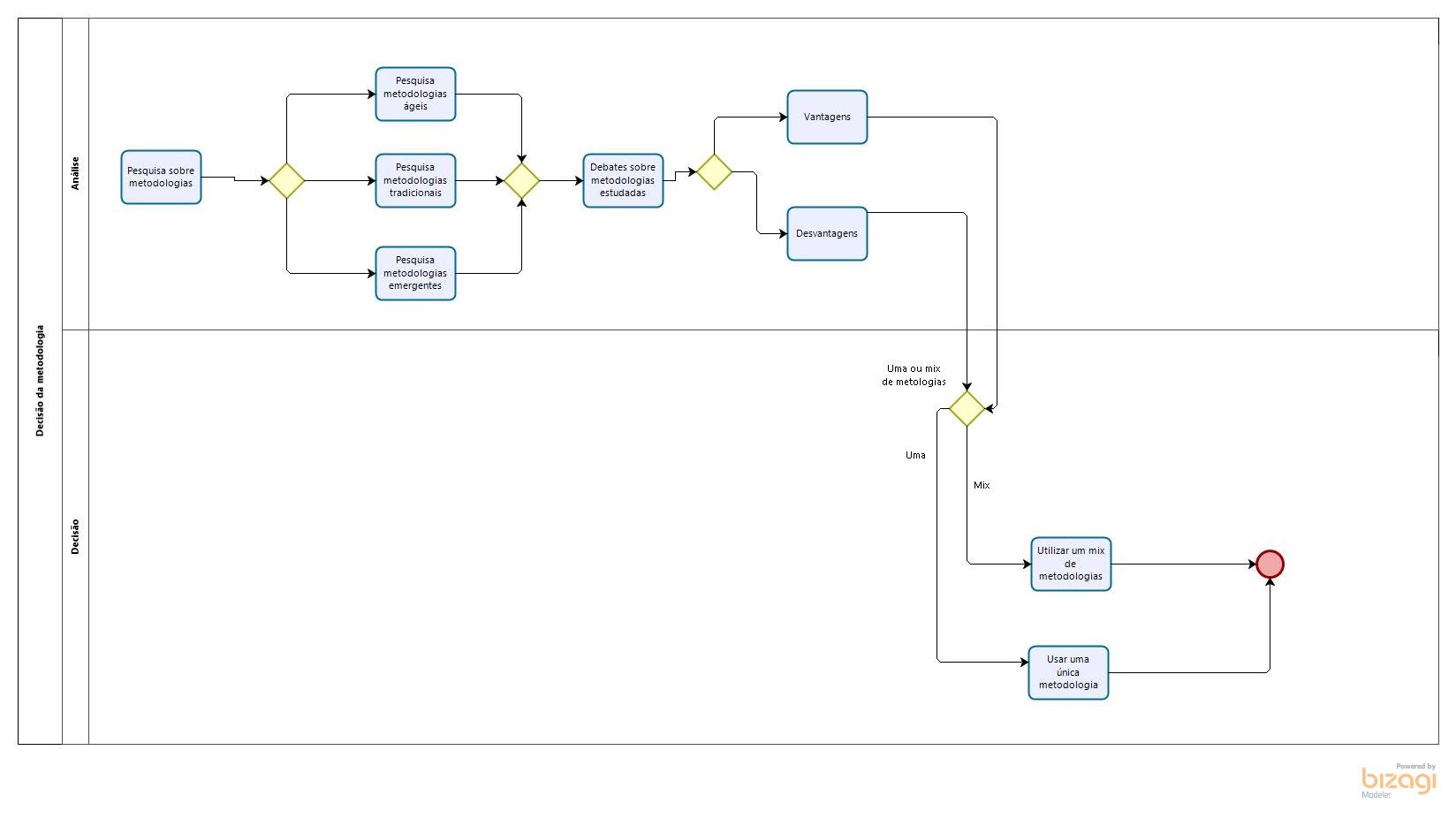 Decisão da metodologia