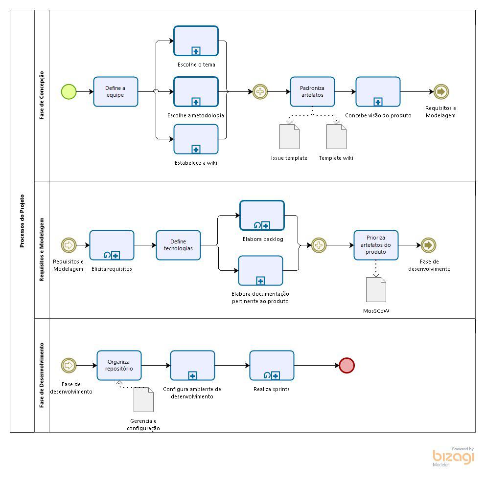 Diagrama BPMN