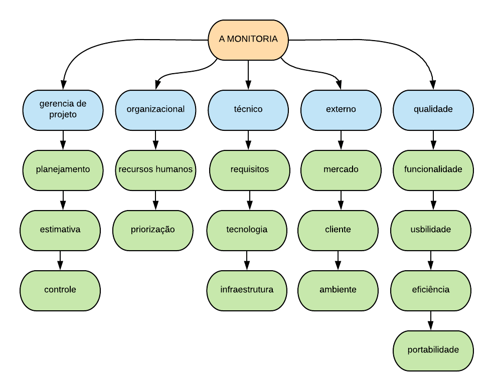 Estutura Análitica de riscos