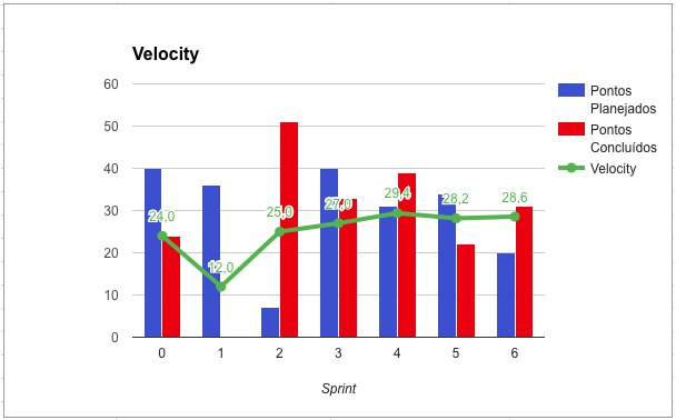 Velocity