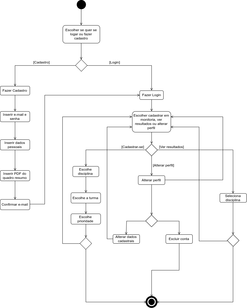 Diagramas De Atividades A Monitoria