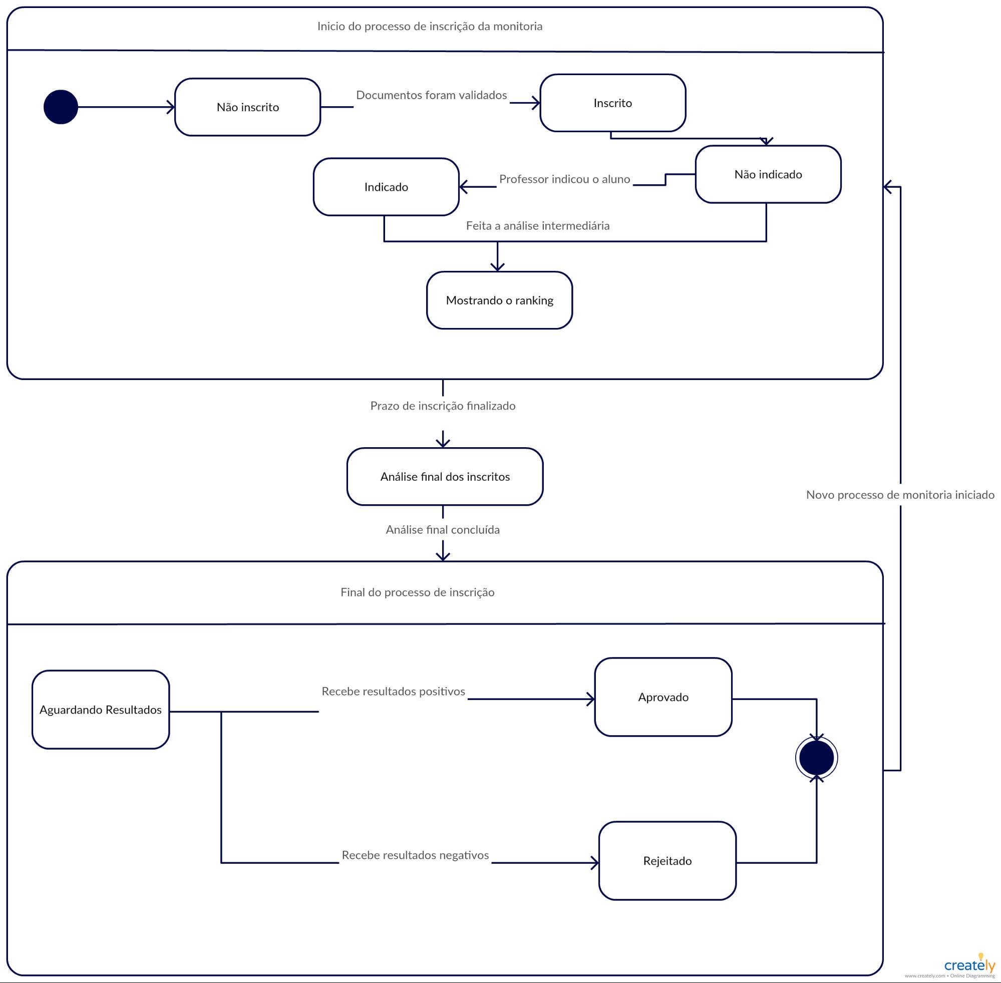 Diagrama de Estados