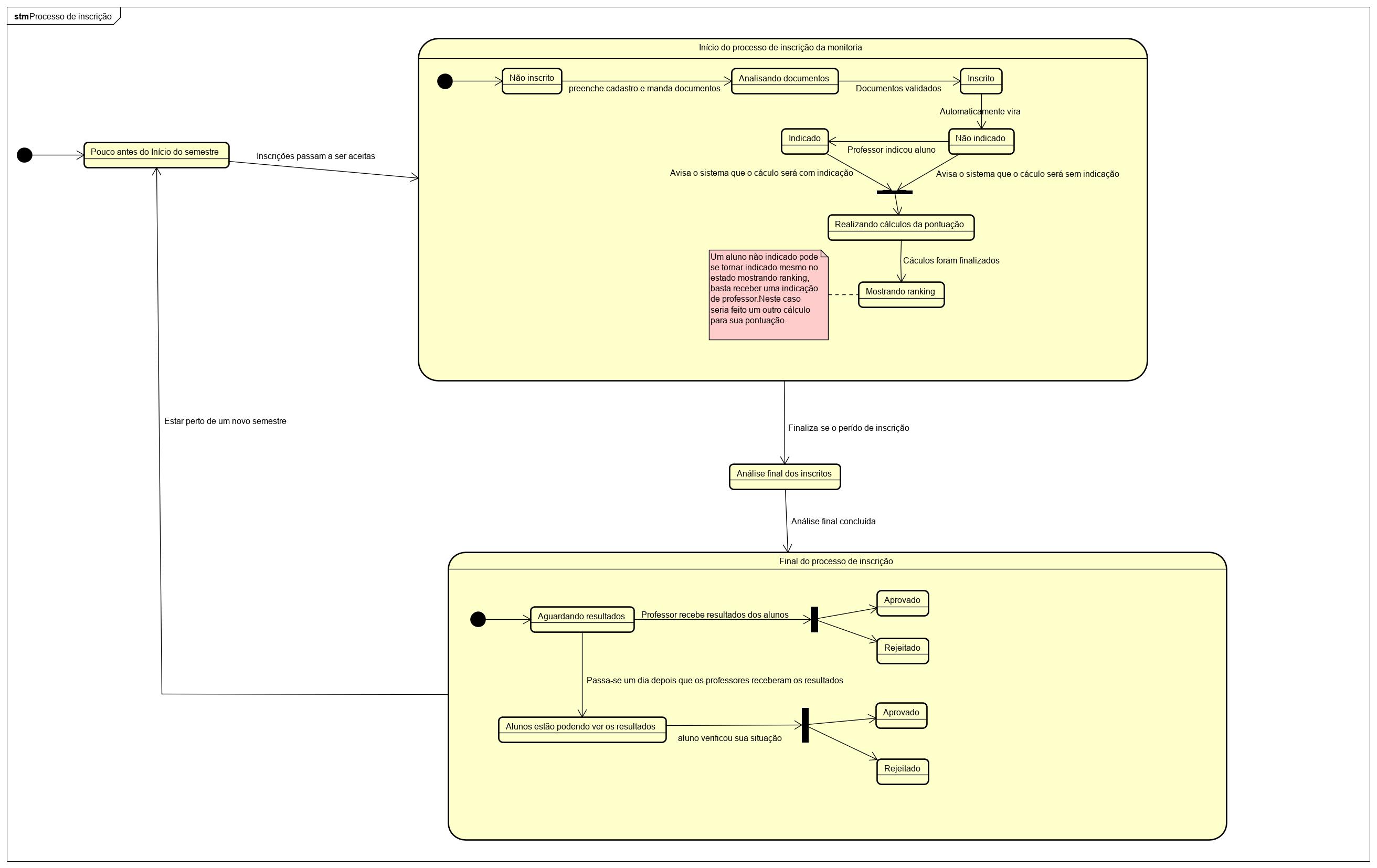 Diagrama de Estados