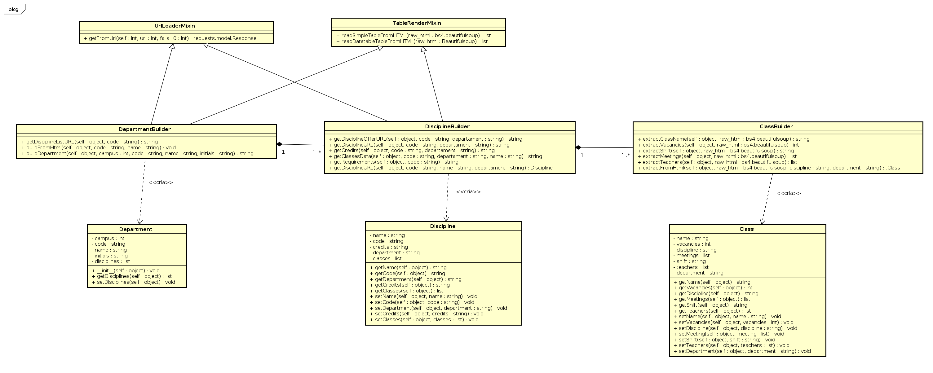 Modelagem do builder implementado