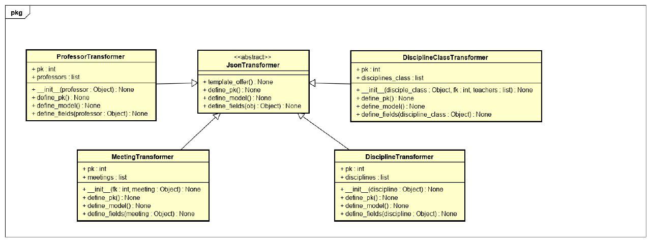 Modelagem do template method implementado