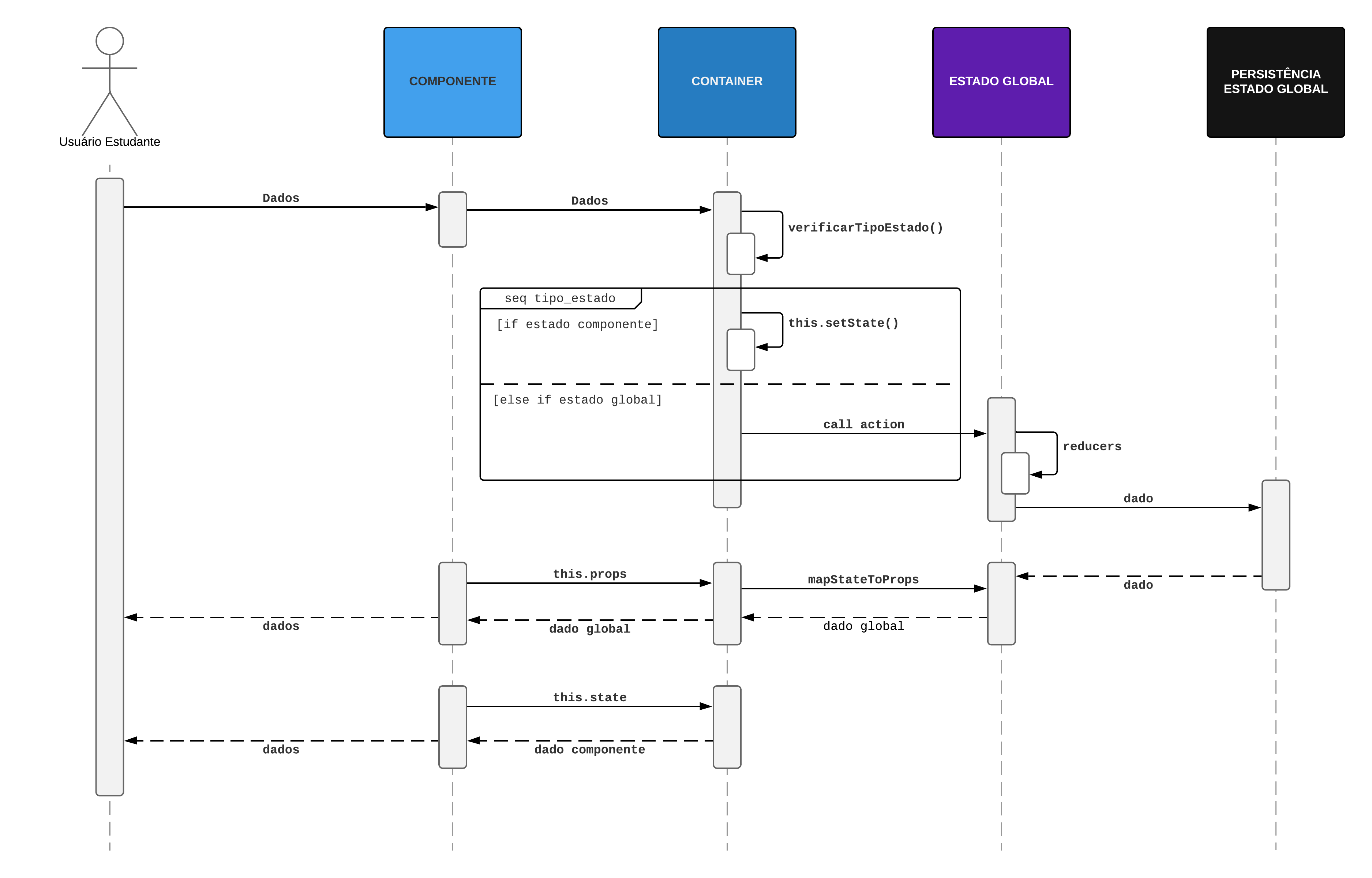 Diagrama Prop Drilling com Persistência Redux