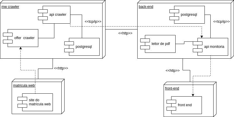 Diagrama de implantação